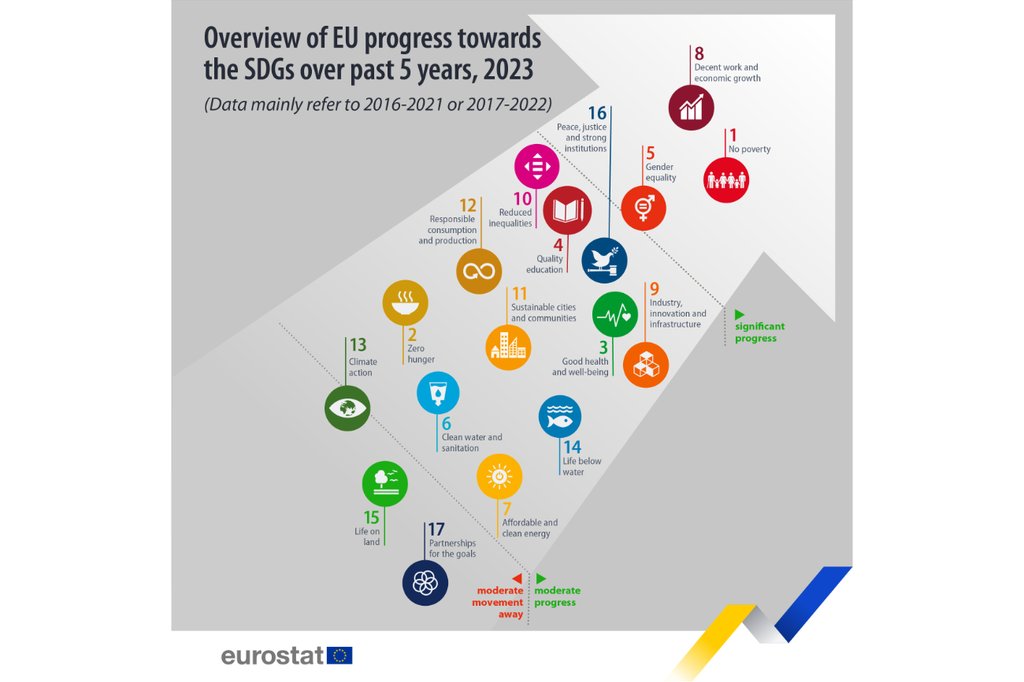 An overview of trends: the monitoring report analyses the EU’s progress towards UN Sustainable Development Goals over the past five and 15 years. (Graphic: Eurostat 2023)
