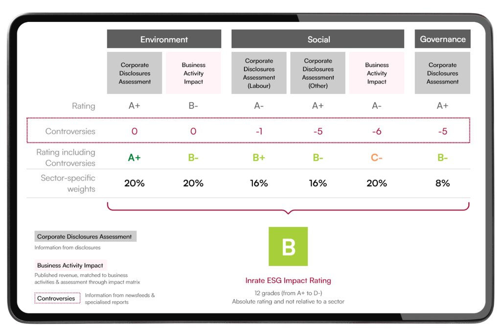 The ESG Impact Rating assesses products and services, management, and reporting, as well as information from third-party sources on a company’s adverse business activities, based on ESG criteria. (Image: Inrate)