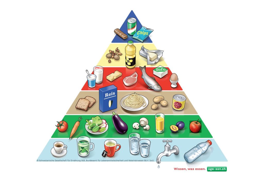 Lebensmittelpyramide: Die Schweizerische Gesellschaft für Ernährung publiziert am 13.09.2024 neue Empfehlungen für eine ausgewogene Ernährung. (Grafik: SGE)
