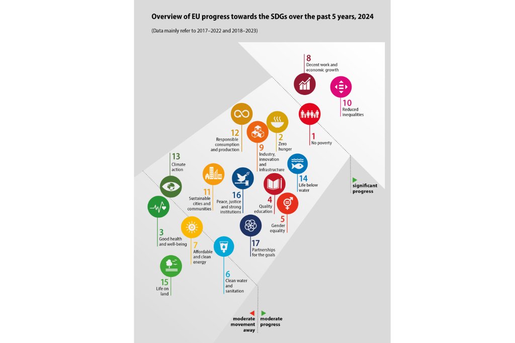 Überblick über die 17 Nachhaltigkeitsziele: auch bei gesamthaft positiv bewerteten SDGs gibt es teils Rückschläge. (Grafik: Eurostat)